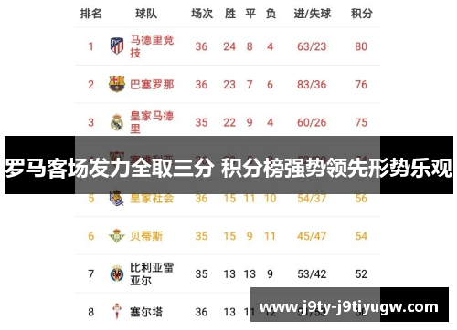 罗马客场发力全取三分 积分榜强势领先形势乐观